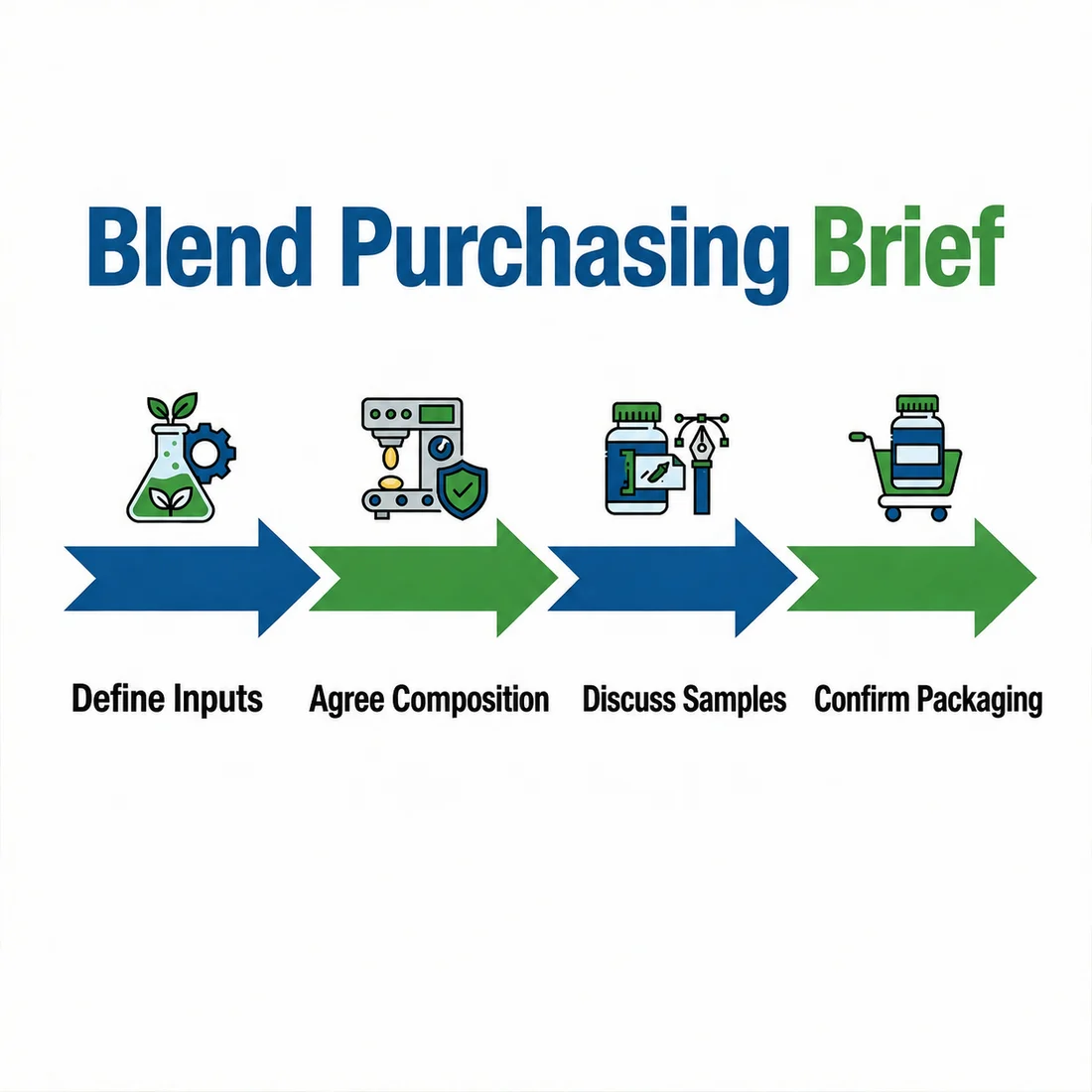 Carotenoid–Bilberry–Broccoli Ingredient Blend sample-handling and purchasing discussion