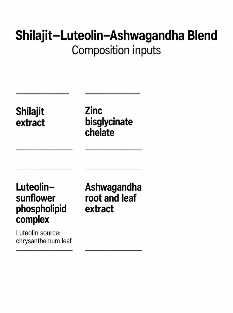 Exact source-defined input-composition reference for shilajit zinc luteolin phospholipid ashwagandha blend