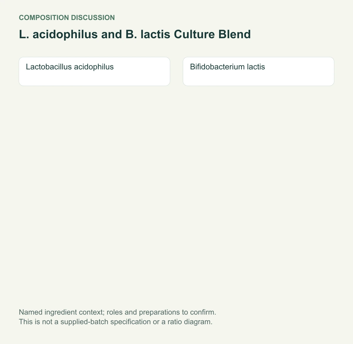 L. acidophilus and B. lactis Culture Blend named composition diagram