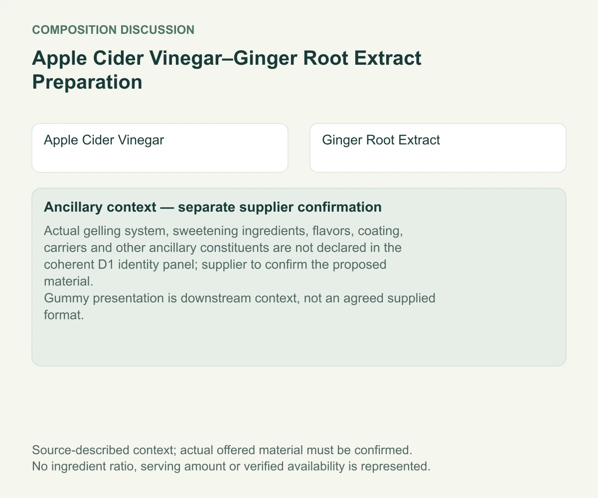 Apple Cider Vinegar–Ginger Root Extract Preparation named composition and separate ancillary context diagram