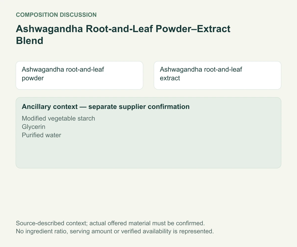 Ashwagandha Root-and-Leaf Powder–Extract Blend named composition and separate ancillary context diagram