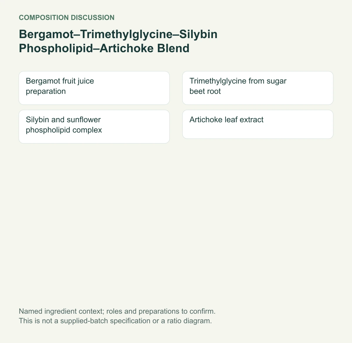 Bergamot–Trimethylglycine–Silybin Phospholipid–Artichoke Blend named composition diagram