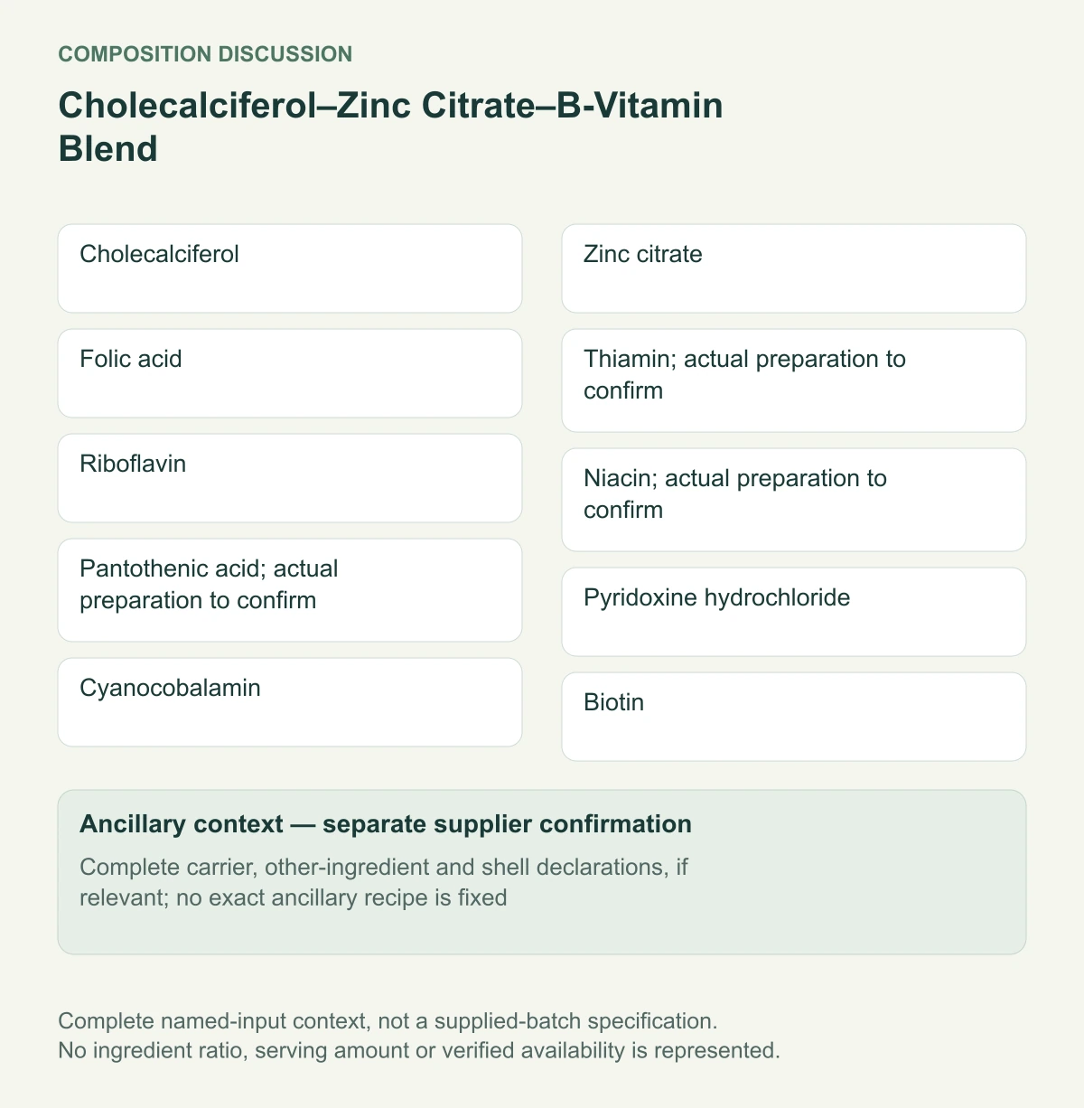 Cholecalciferol–Zinc Citrate–B-Vitamin Blend — complete named composition with ancillary ingredients kept separate