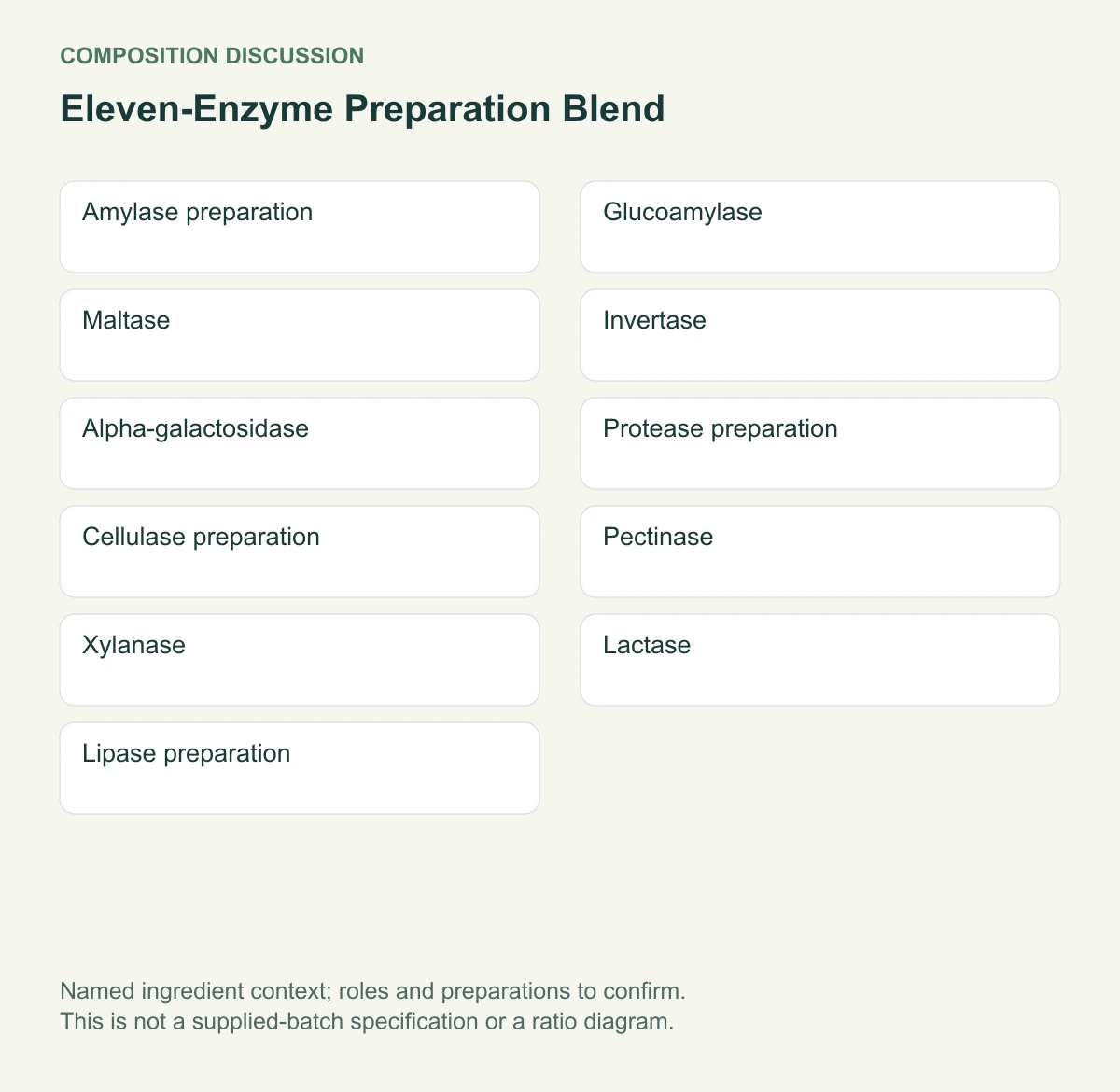 Eleven-Enzyme Preparation Blend named composition diagram
