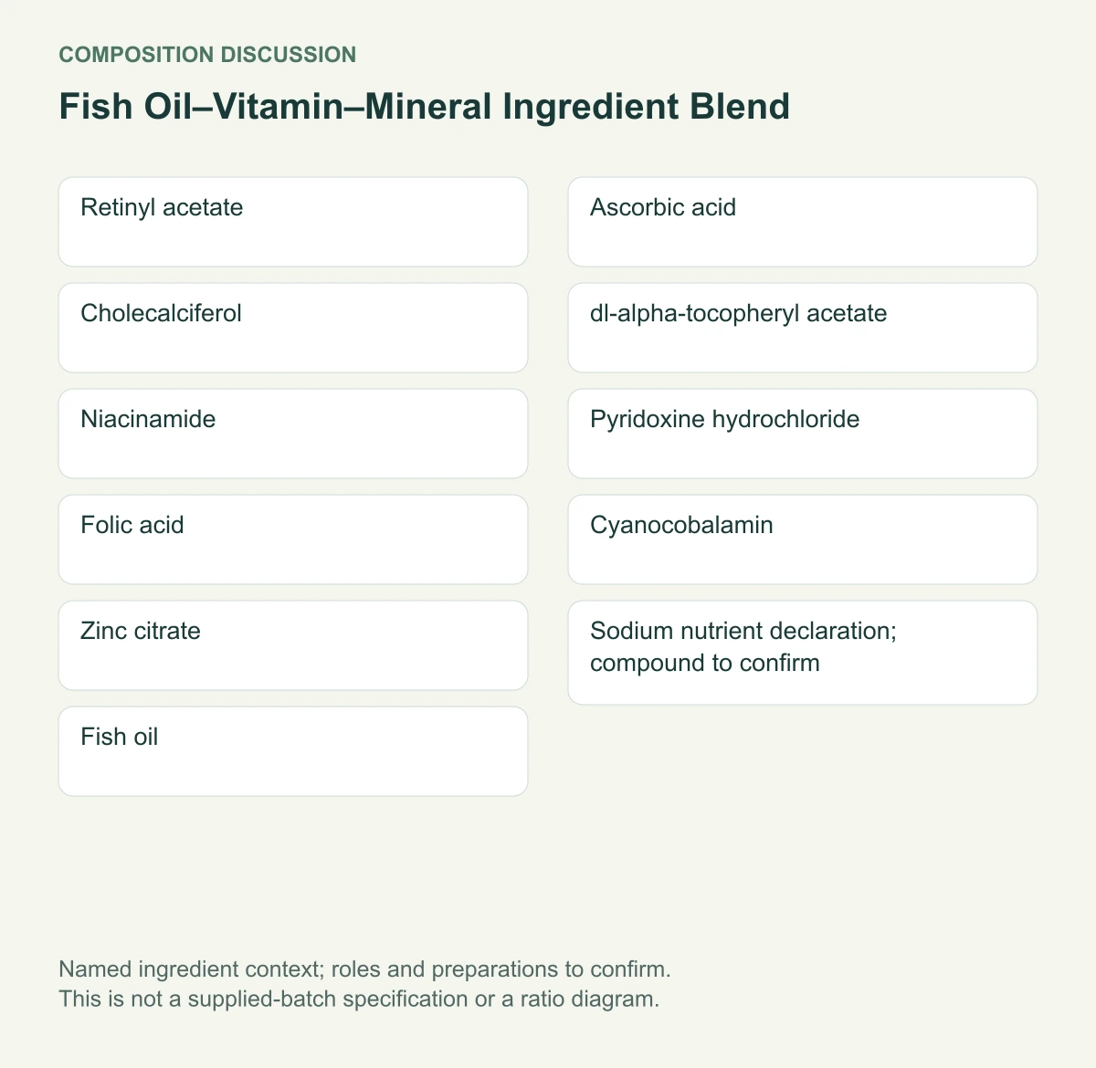 Fish Oil–Vitamin–Mineral Ingredient Blend named composition diagram