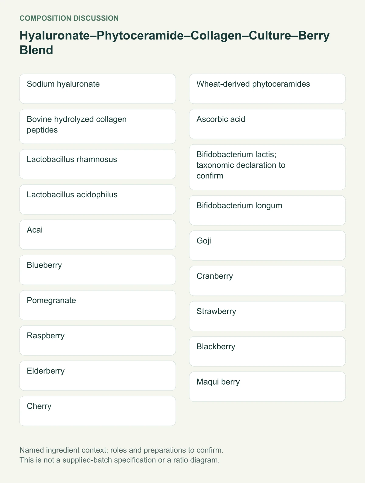 Hyaluronate–Phytoceramide–Collagen–Culture–Berry Blend named composition diagram