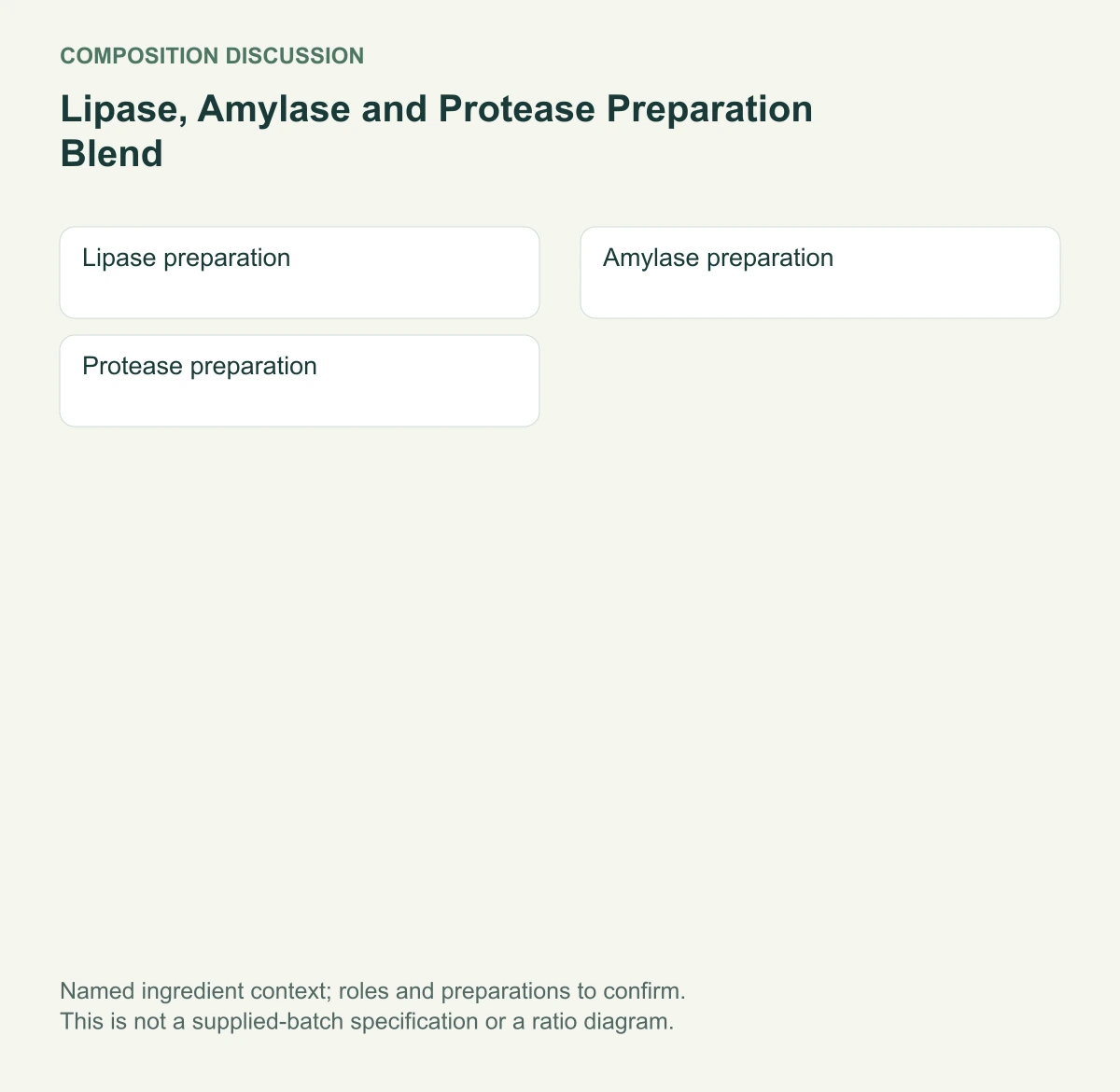 Lipase, Amylase and Protease Preparation Blend named composition diagram
