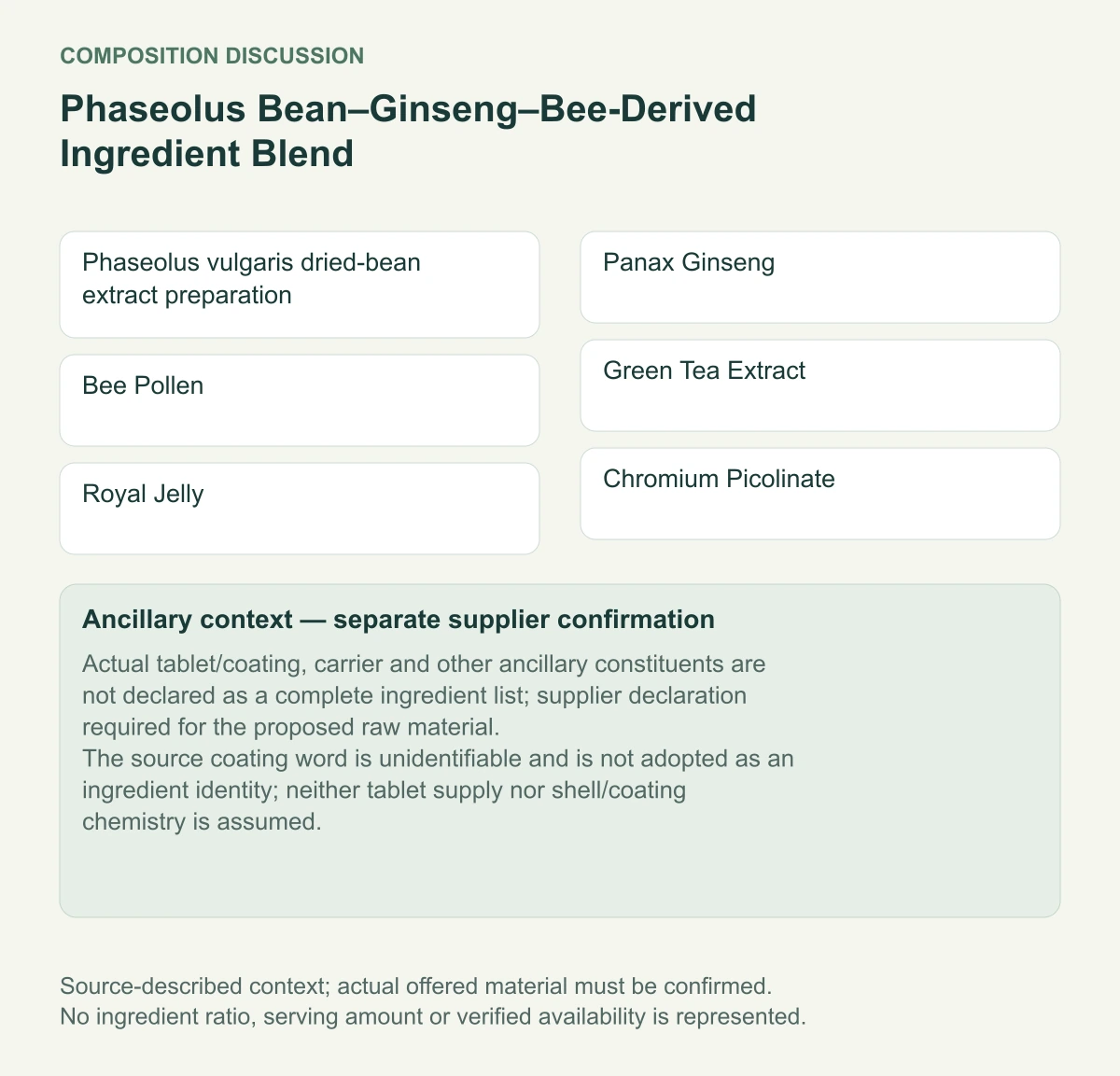 Phaseolus Bean–Ginseng–Bee-Derived Ingredient Blend named composition and separate ancillary context diagram