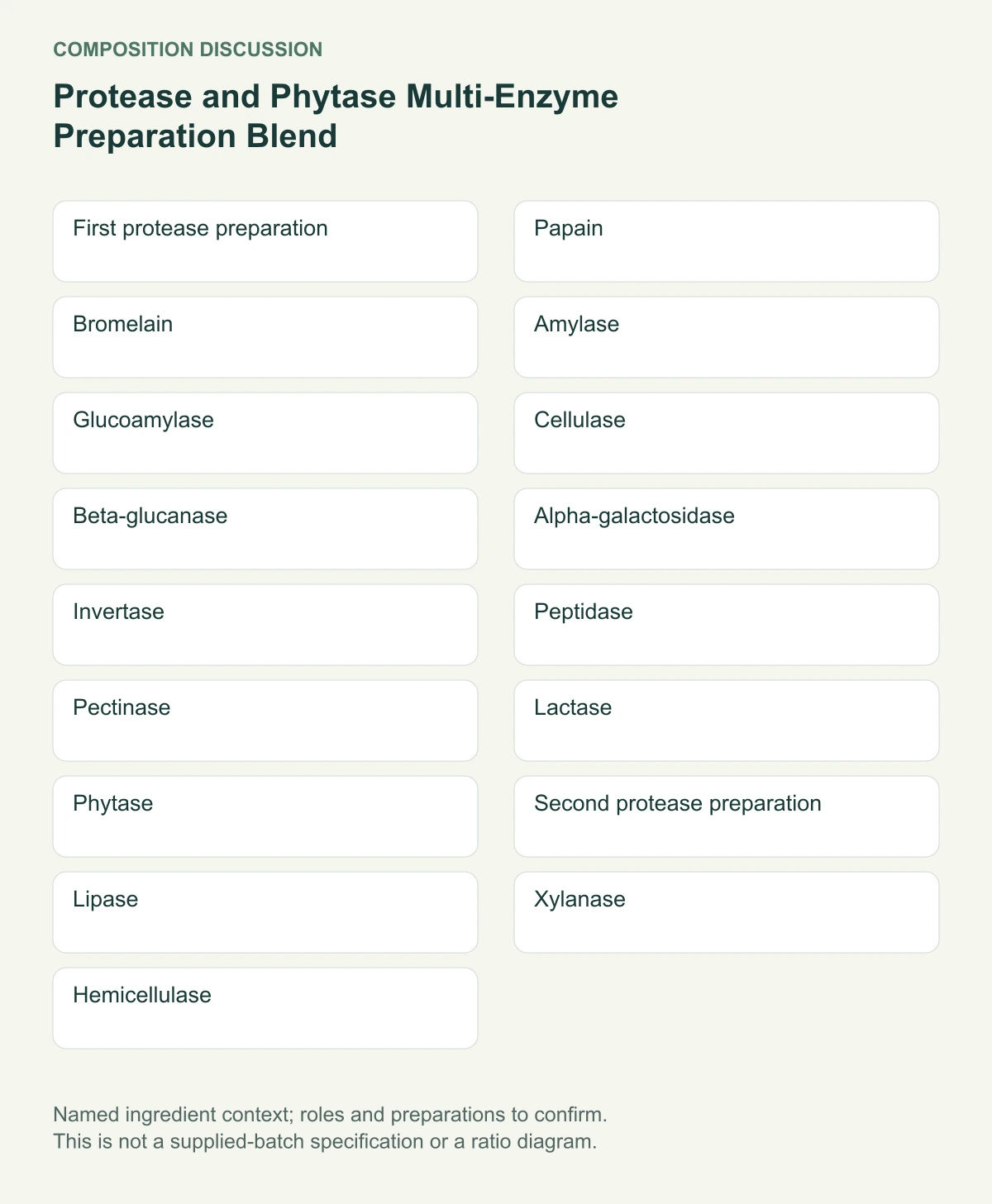 Protease and Phytase Multi-Enzyme Preparation Blend named composition diagram