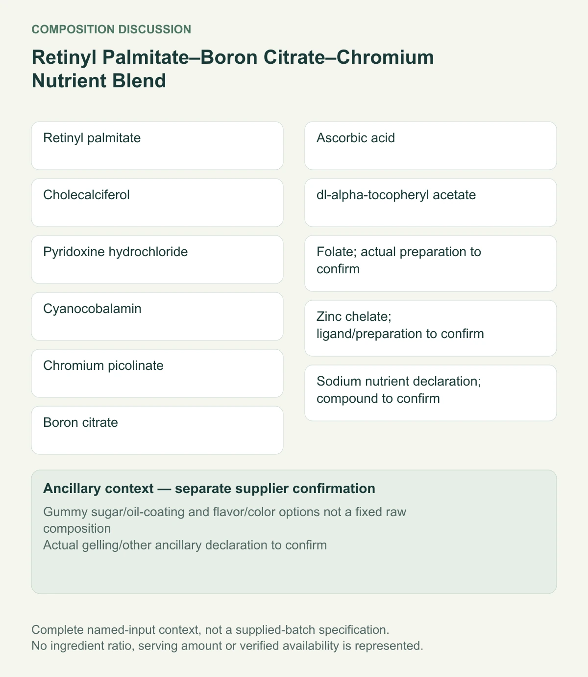 Retinyl Palmitate–Boron Citrate–Chromium Nutrient Blend complete ingredient-input diagram