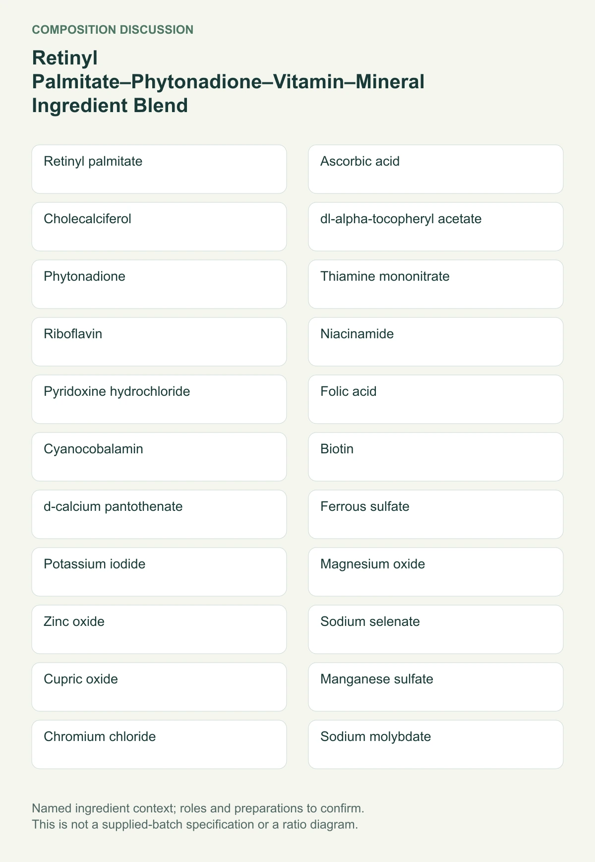 Retinyl Palmitate–Phytonadione–Vitamin–Mineral Ingredient Blend named composition diagram