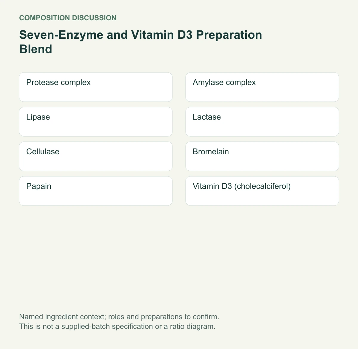Seven-Enzyme and Vitamin D3 Preparation Blend named composition diagram