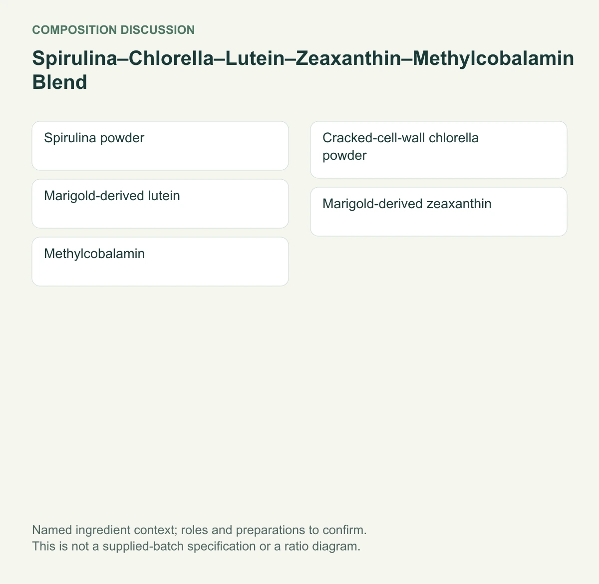 Spirulina–Chlorella–Lutein–Zeaxanthin–Methylcobalamin Blend named composition diagram