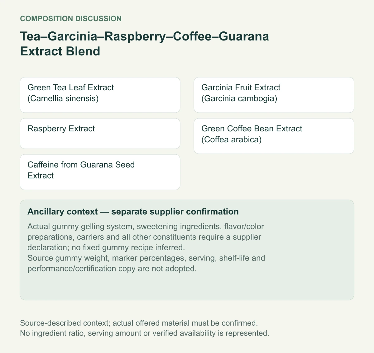 Tea–Garcinia–Raspberry–Coffee–Guarana Extract Blend named composition and separate ancillary context diagram