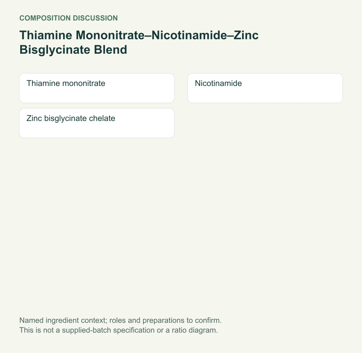 Thiamine Mononitrate–Nicotinamide–Zinc Bisglycinate Blend named composition diagram