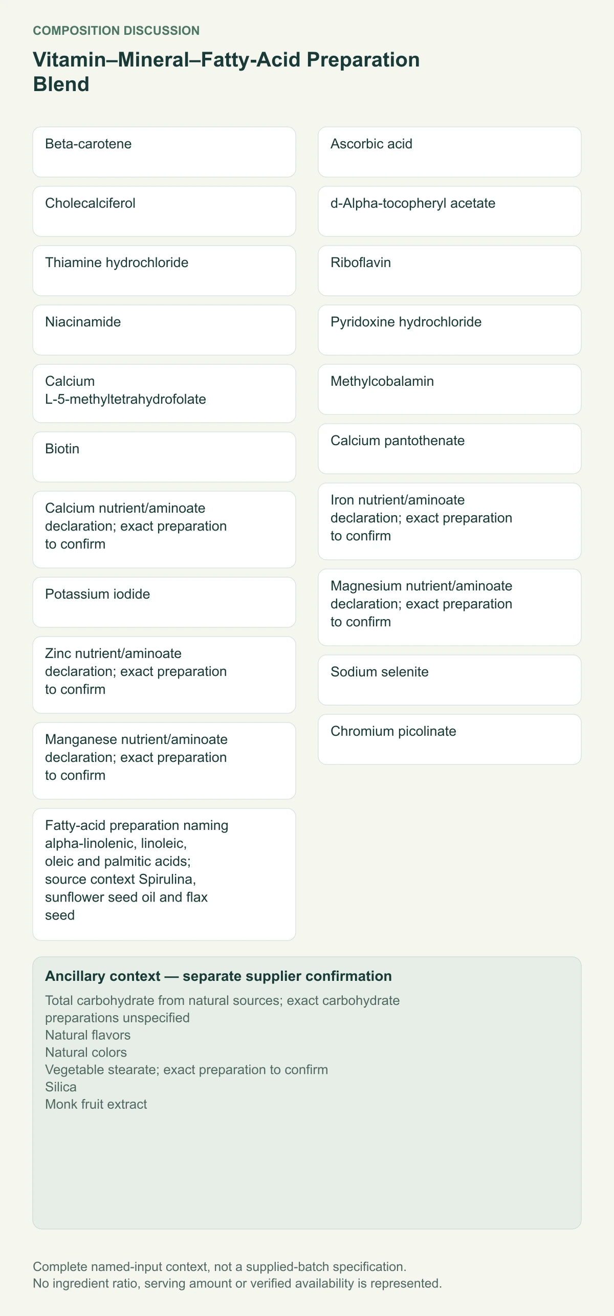 Vitamin–Mineral–Fatty-Acid Preparation Blend complete named-input and separate ancillary-context diagram