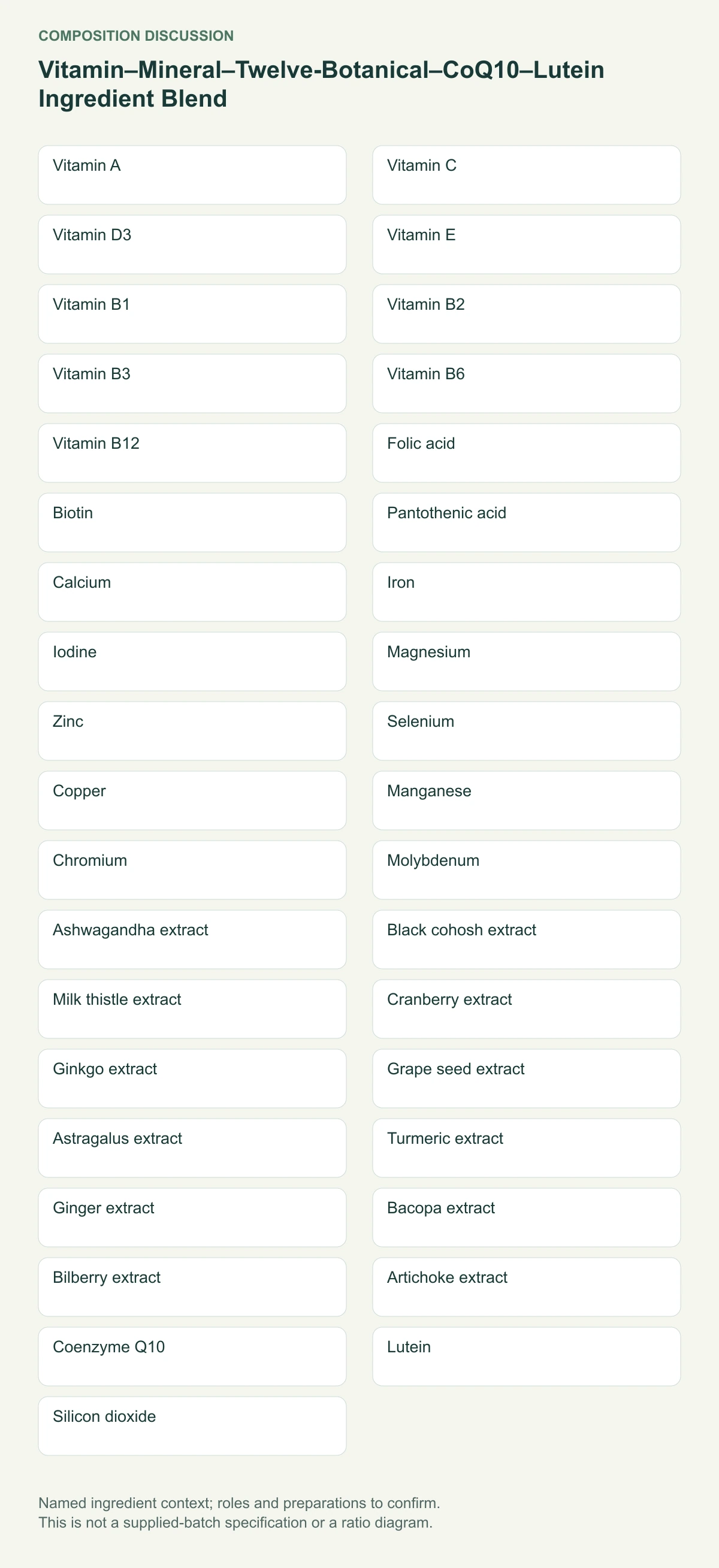 Vitamin–Mineral–Twelve-Botanical–CoQ10–Lutein Ingredient Blend named composition diagram