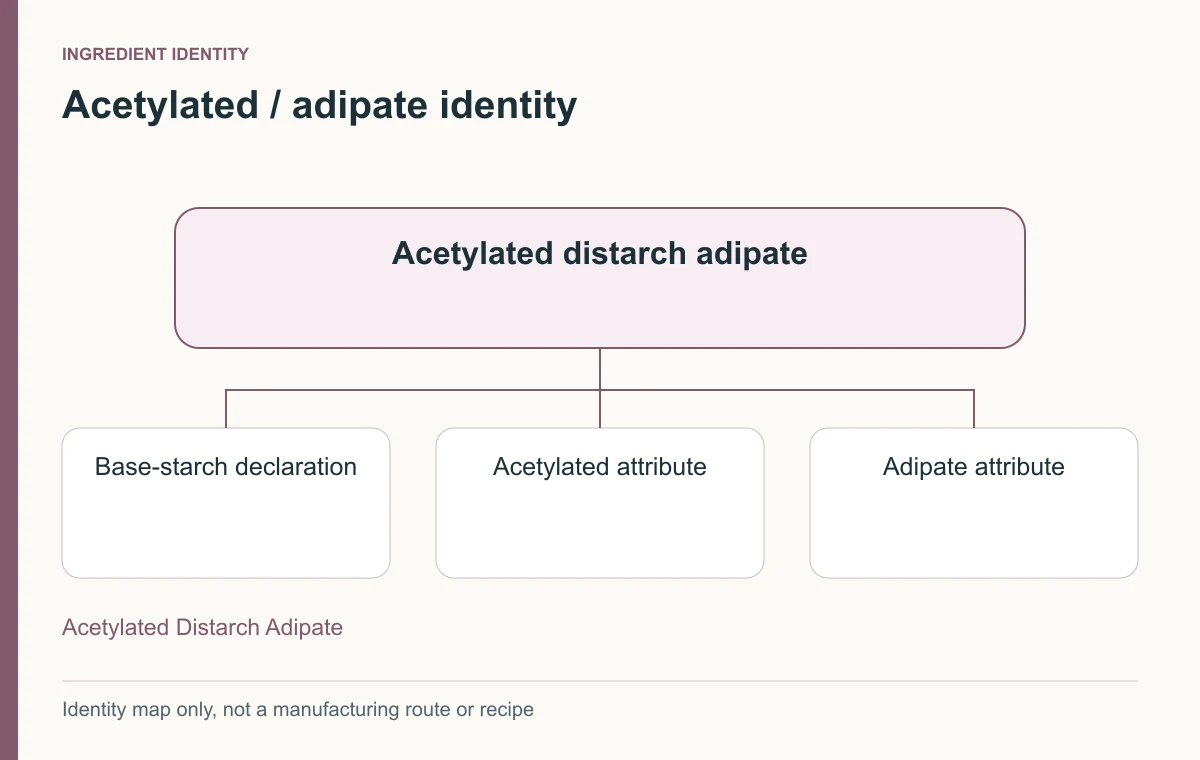 Acetylated and adipate declaration attributes in a starch material identity review