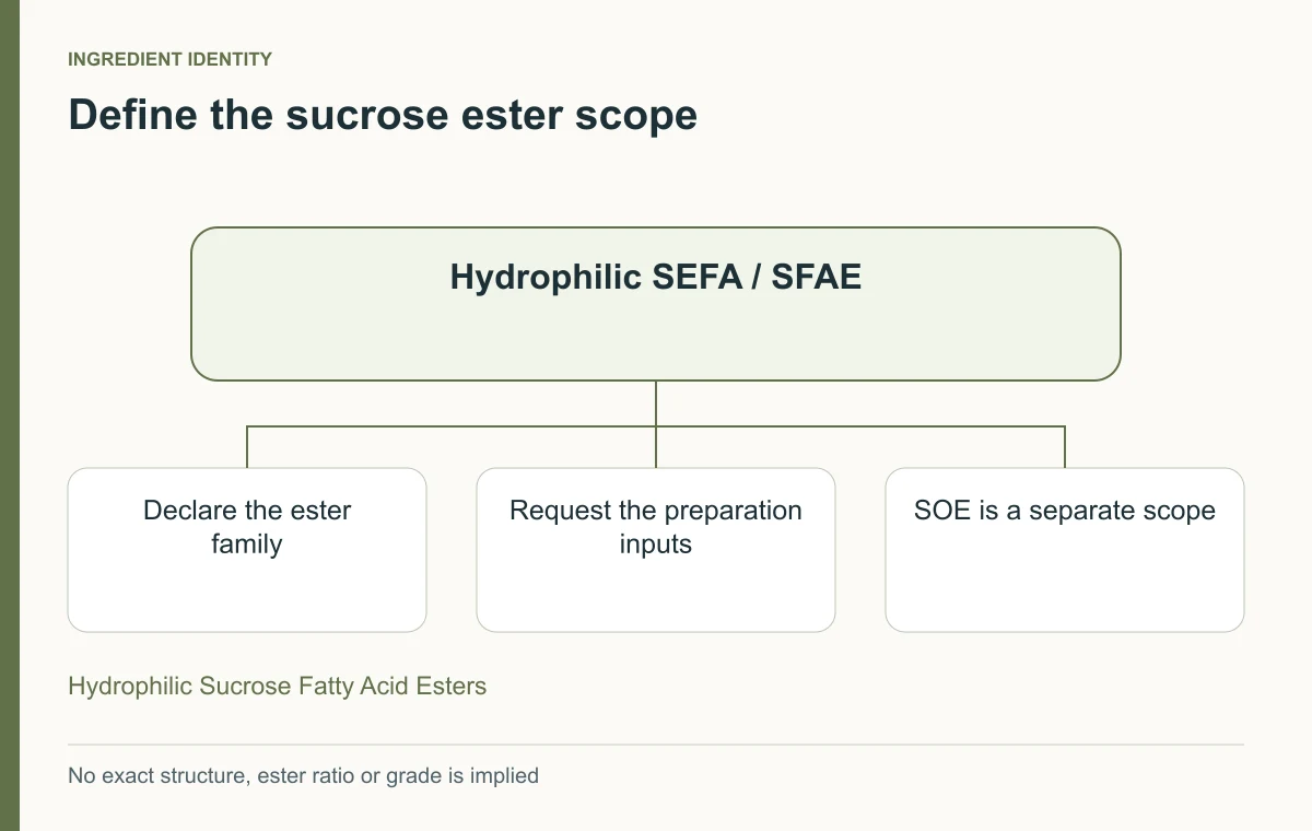 Hydrophilic SEFA and SFAE scope separated from lipophilic sucrose oligoesters
