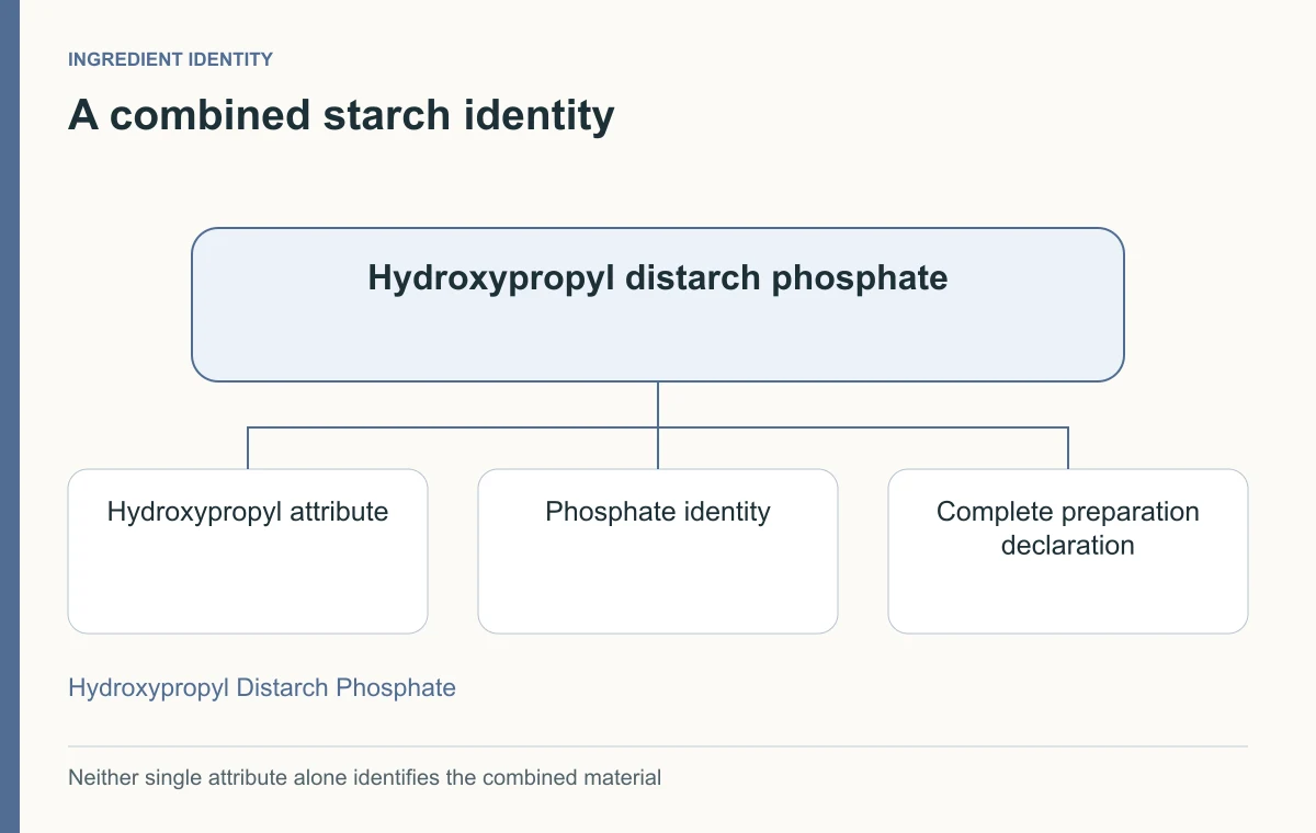 Hydroxypropyl and phosphate-modified starch attributes combined in a declared identity