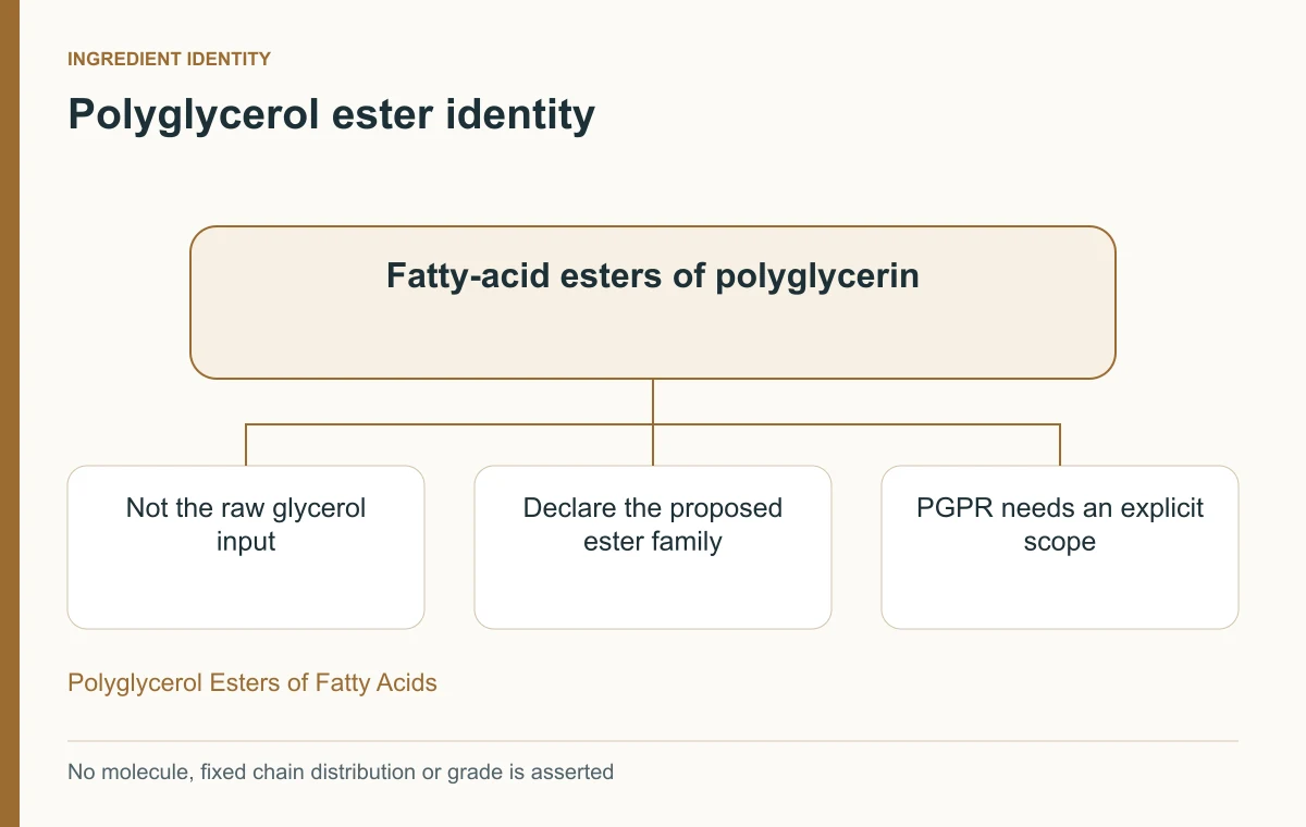 Polyglycerol fatty-acid ester family distinguished from raw glycerol and separately specified PGPR