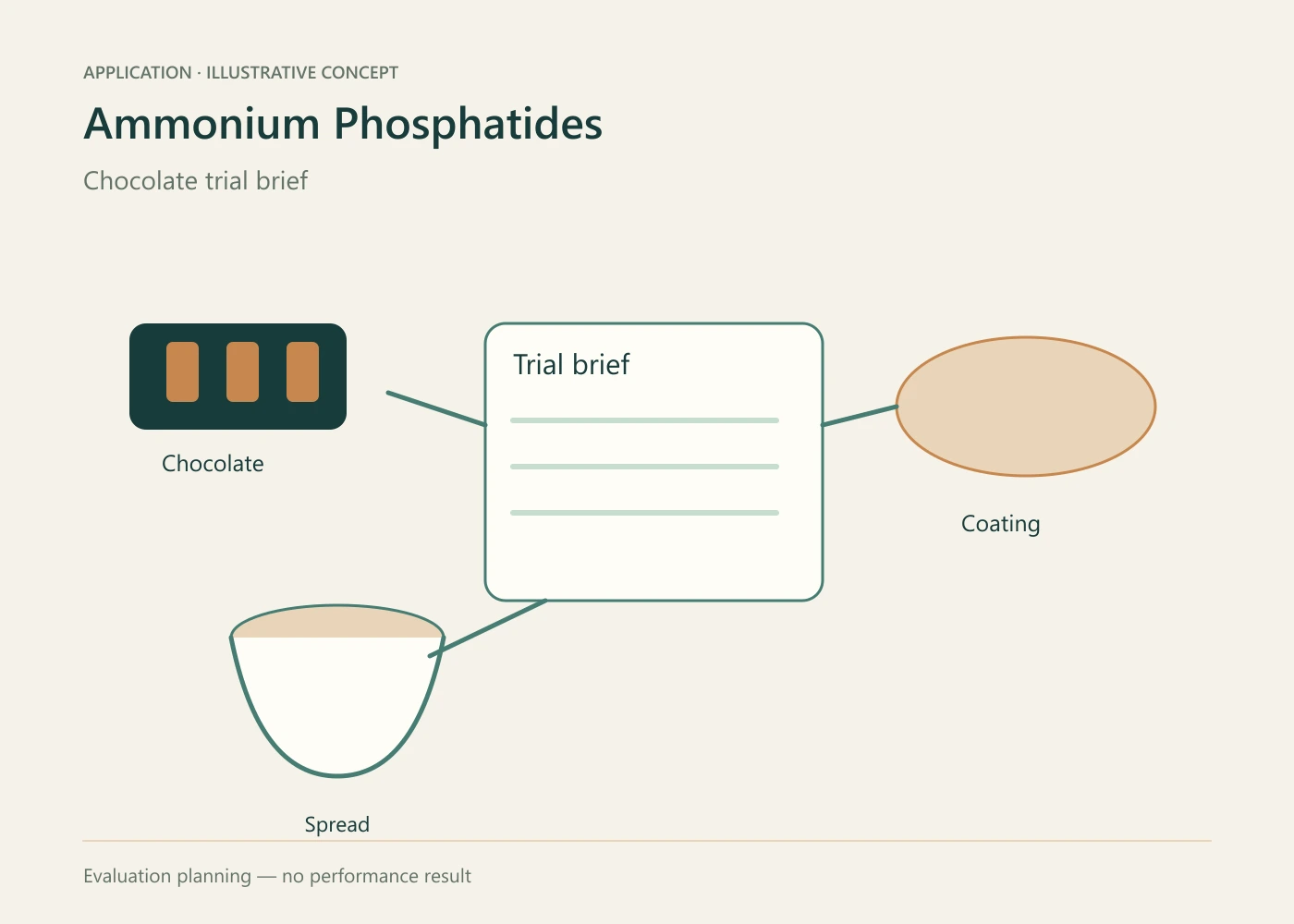 Ammonium Phosphatides formulation evaluation concept