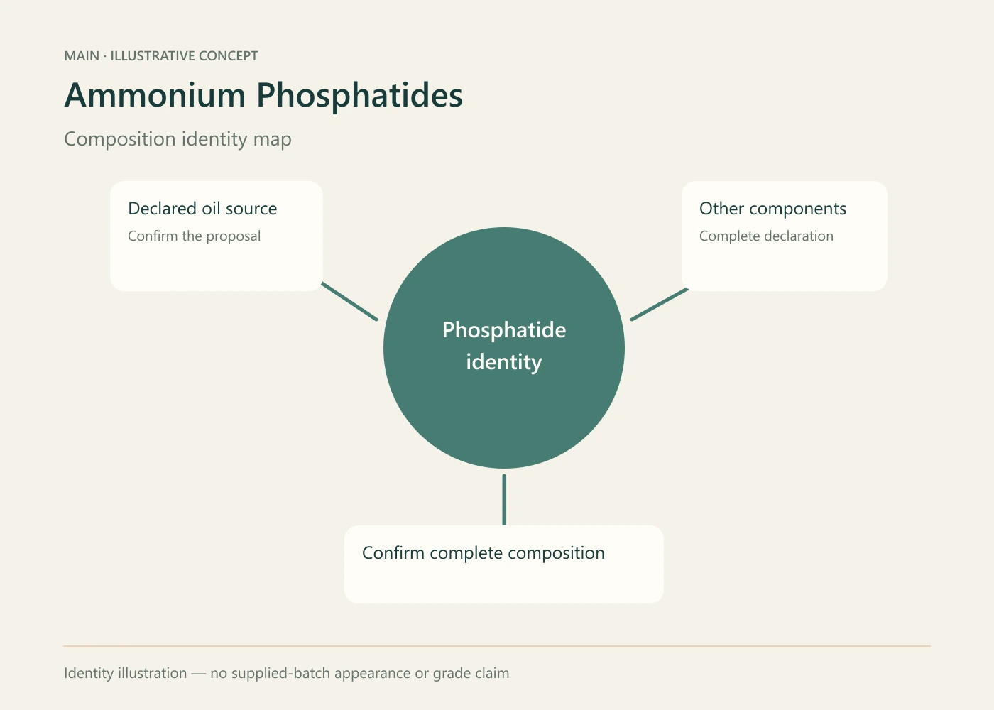 Ammonium Phosphatides illustrative ingredient concept