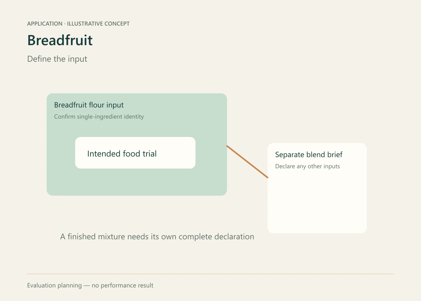 Breadfruit formulation evaluation concept