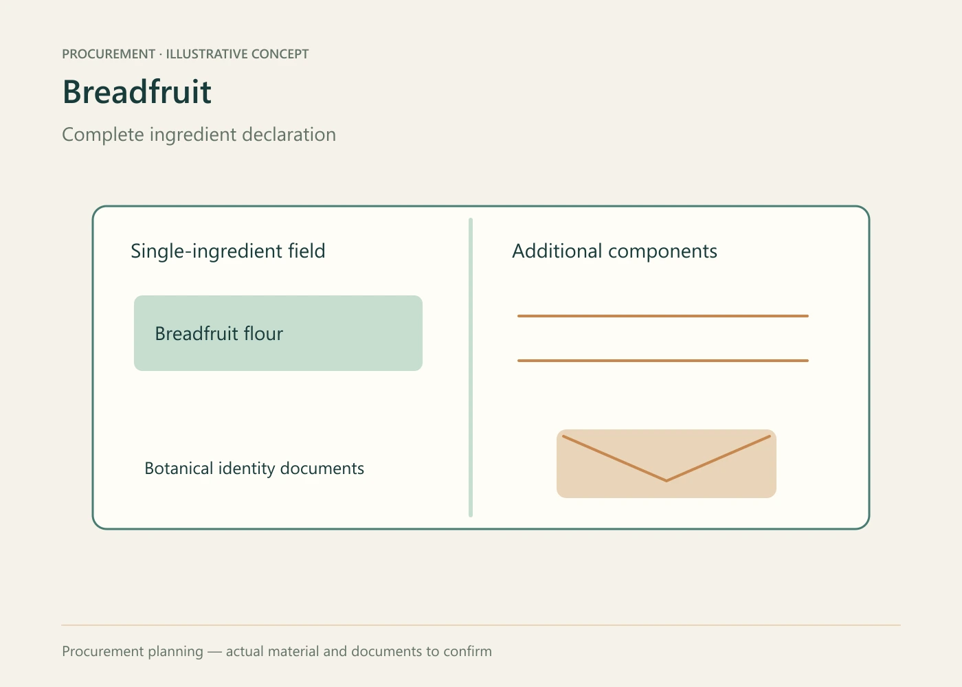 Breadfruit procurement planning concept