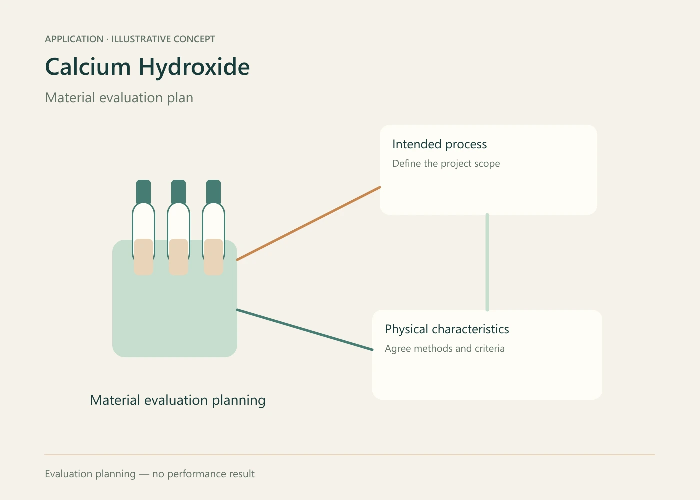 Calcium Hydroxide formulation evaluation concept