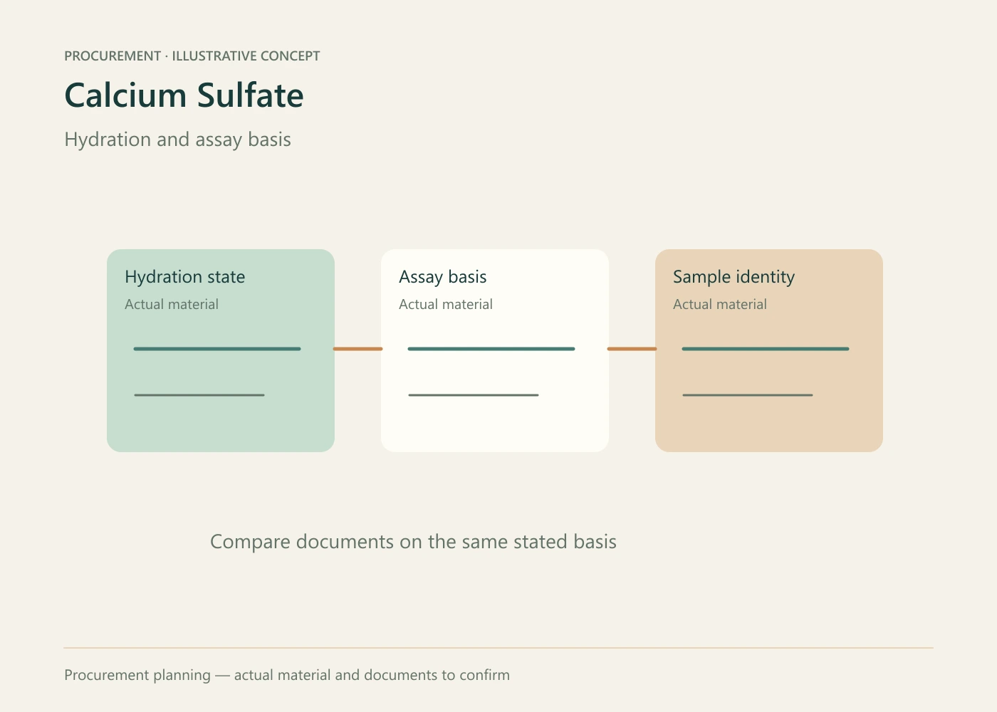 Calcium Sulfate procurement planning concept