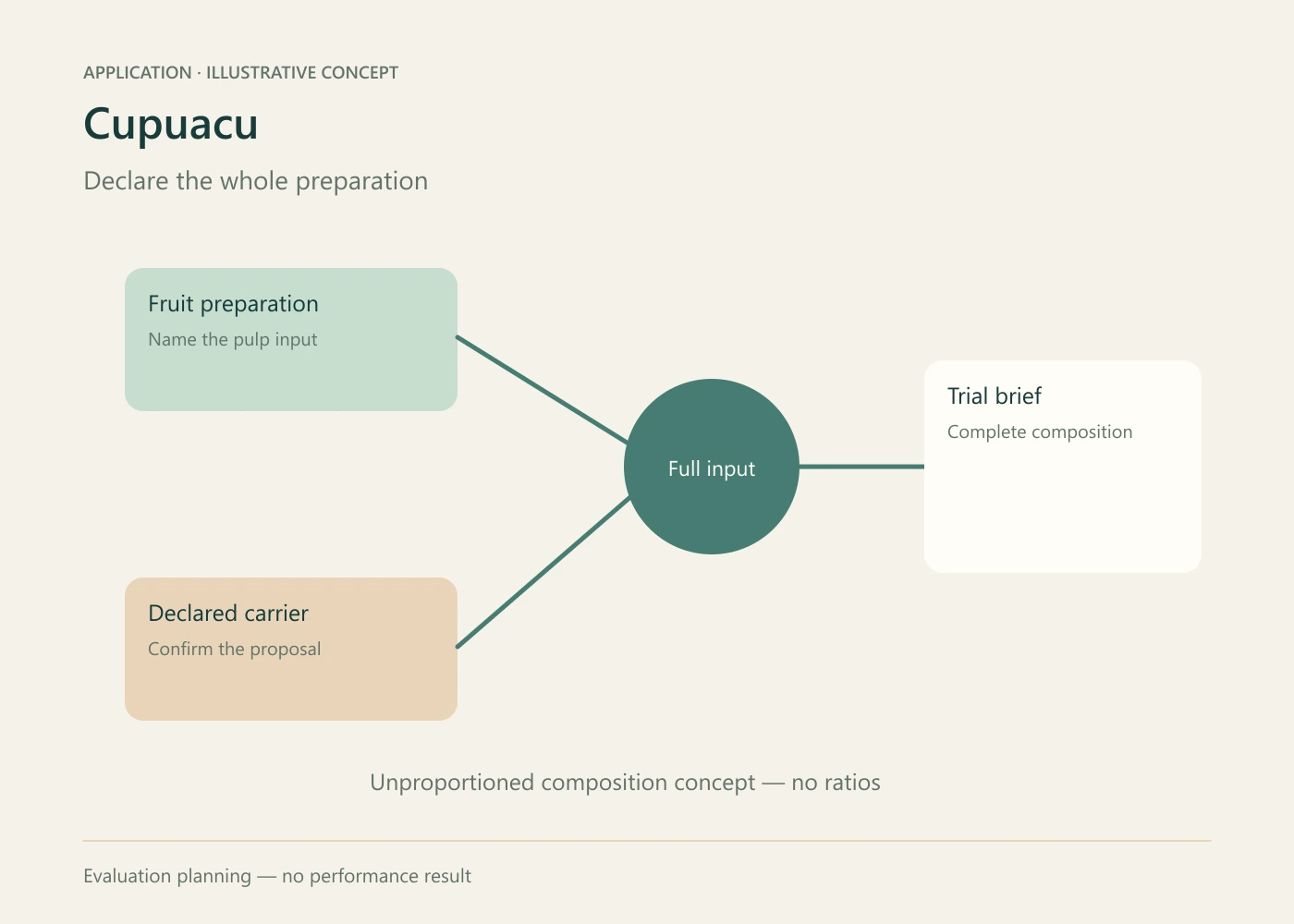 Cupuacu formulation evaluation concept