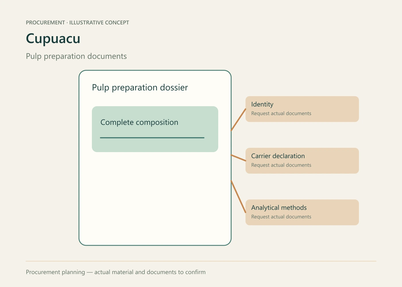 Cupuacu procurement planning concept