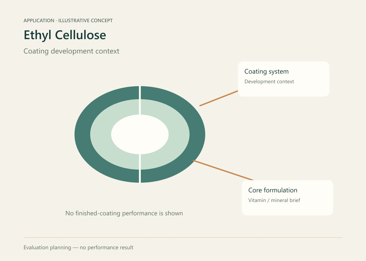 Ethyl Cellulose formulation evaluation concept