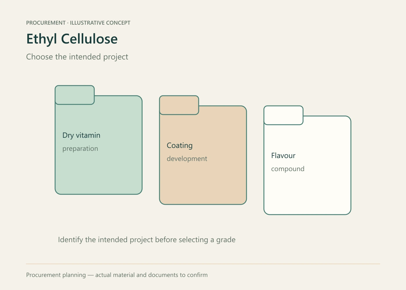 Ethyl Cellulose procurement planning concept
