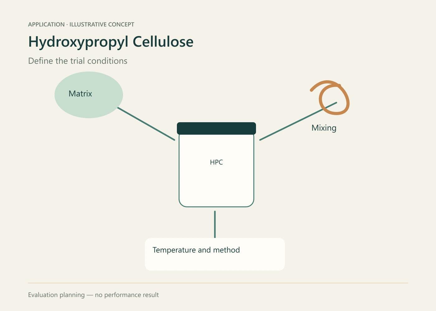 Hydroxypropyl Cellulose formulation evaluation concept