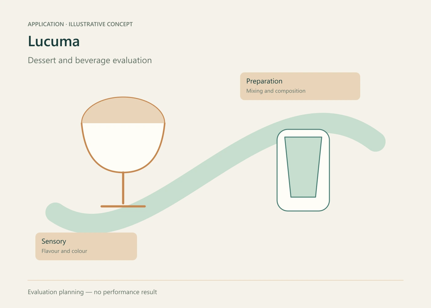 Lucuma formulation evaluation concept