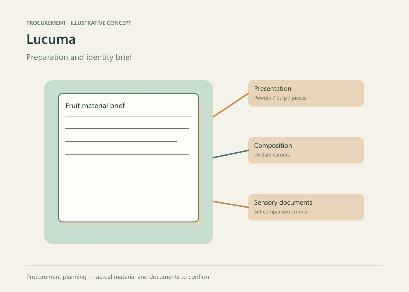 Lucuma procurement planning concept