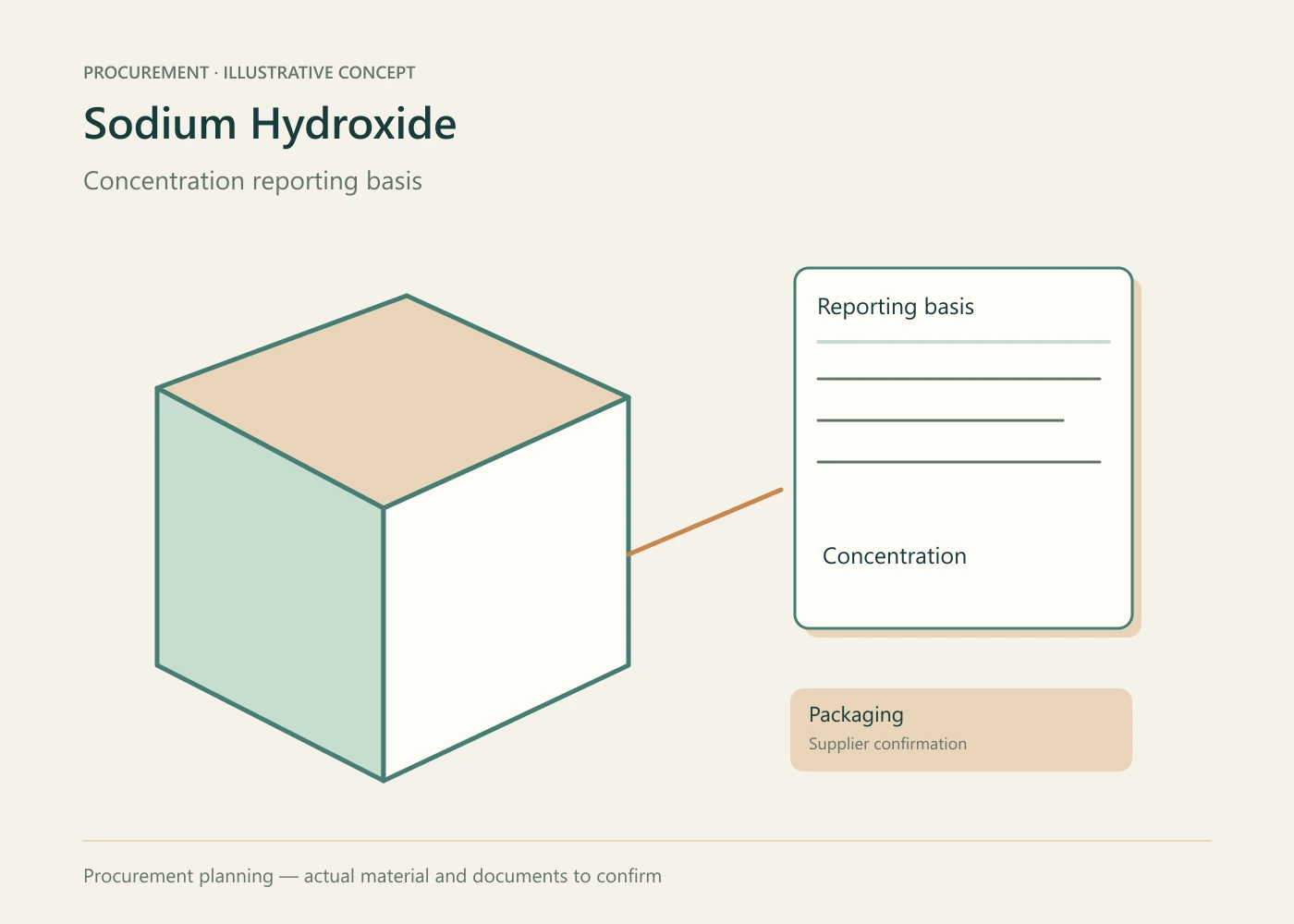 Sodium Hydroxide procurement planning concept